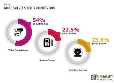 2015全球安防设备市场报告 - 综合资讯 - 电子工程世界网