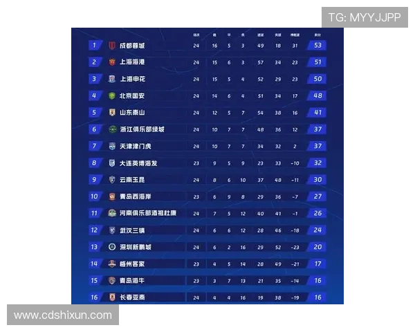 成都乒乓球队在全国锦标赛积分榜上以76分稳居第一名展现强劲实力 成都乒乓球队在全国锦标赛积分榜上以76分稳居第一名展现强劲实力